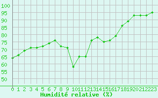 Courbe de l'humidit relative pour Abbeville (80)