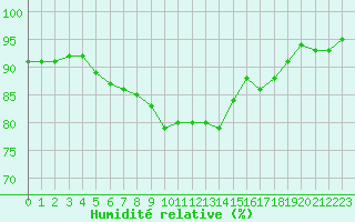 Courbe de l'humidit relative pour Aix-la-Chapelle (All)