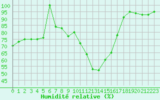 Courbe de l'humidit relative pour Spa - La Sauvenire (Be)