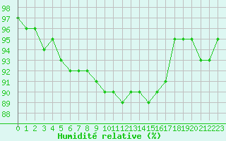 Courbe de l'humidit relative pour Saint-Brieuc (22)