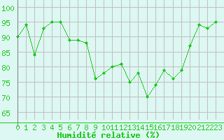 Courbe de l'humidit relative pour Presov