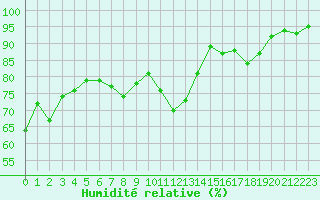 Courbe de l'humidit relative pour Rochegude (26)