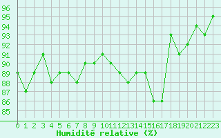 Courbe de l'humidit relative pour La Comella (And)