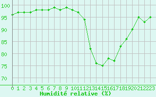 Courbe de l'humidit relative pour Charleville-Mzires (08)