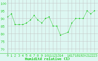 Courbe de l'humidit relative pour Florennes (Be)