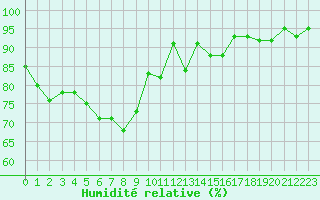 Courbe de l'humidit relative pour Aix-la-Chapelle (All)