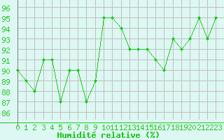 Courbe de l'humidit relative pour Forceville (80)
