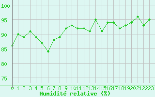 Courbe de l'humidit relative pour Selonnet (04)