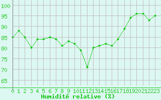 Courbe de l'humidit relative pour Aurillac (15)