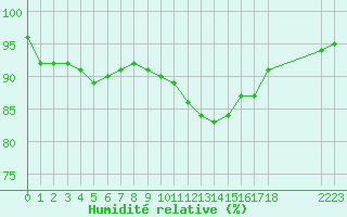 Courbe de l'humidit relative pour Bridel (Lu)