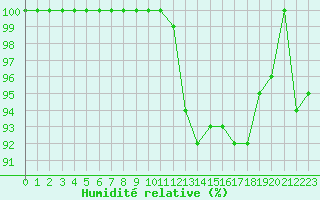 Courbe de l'humidit relative pour Blois (41)