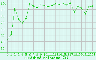 Courbe de l'humidit relative pour Grand Saint Bernard (Sw)