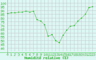 Courbe de l'humidit relative pour Cap Pertusato (2A)