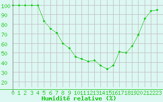 Courbe de l'humidit relative pour Ranua lentokentt