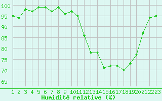 Courbe de l'humidit relative pour Selonnet (04)