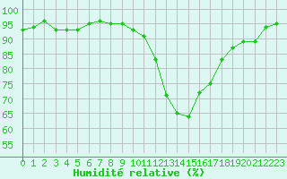 Courbe de l'humidit relative pour Champagne-sur-Seine (77)