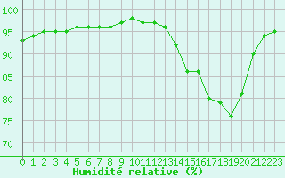 Courbe de l'humidit relative pour Le Talut - Belle-Ile (56)