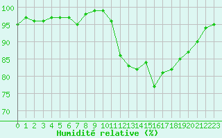 Courbe de l'humidit relative pour Sain-Bel (69)