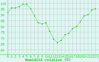 Courbe de l'humidit relative pour Dourbes (Be)