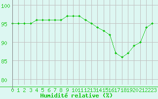 Courbe de l'humidit relative pour Villarzel (Sw)