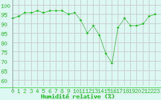 Courbe de l'humidit relative pour Chlons-en-Champagne (51)