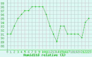 Courbe de l'humidit relative pour Chailles (41)