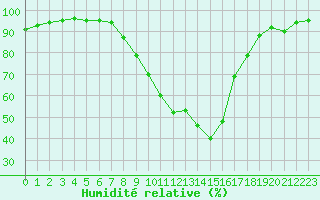 Courbe de l'humidit relative pour Logrono (Esp)
