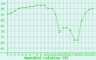 Courbe de l'humidit relative pour Orlans (45)