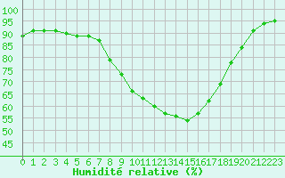 Courbe de l'humidit relative pour Herstmonceux (UK)