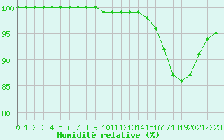 Courbe de l'humidit relative pour Deauville (14)