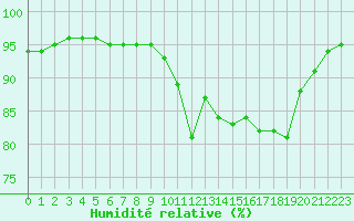 Courbe de l'humidit relative pour Bordeaux (33)