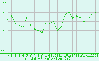 Courbe de l'humidit relative pour Tours (37)