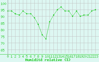 Courbe de l'humidit relative pour De Bilt (PB)
