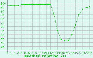 Courbe de l'humidit relative pour Cazaux (33)