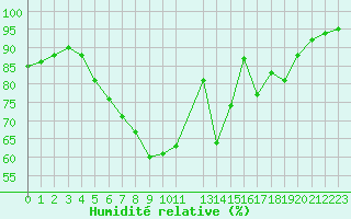Courbe de l'humidit relative pour Sint Katelijne-waver (Be)