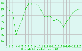 Courbe de l'humidit relative pour Oravita