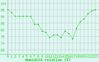 Courbe de l'humidit relative pour Valley