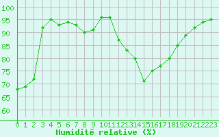 Courbe de l'humidit relative pour Lyneham