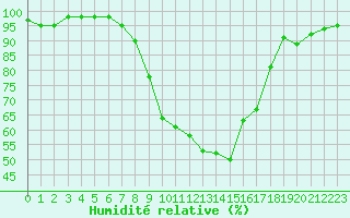 Courbe de l'humidit relative pour Kristiansand / Kjevik