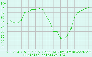 Courbe de l'humidit relative pour Carpentras (84)