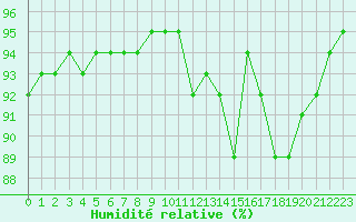 Courbe de l'humidit relative pour Laqueuille (63)