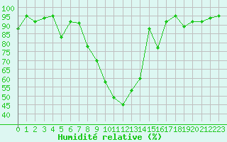 Courbe de l'humidit relative pour Davos (Sw)