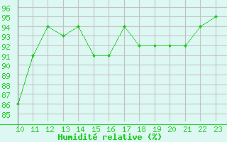 Courbe de l'humidit relative pour Vias (34)