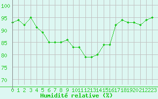 Courbe de l'humidit relative pour Quimper (29)