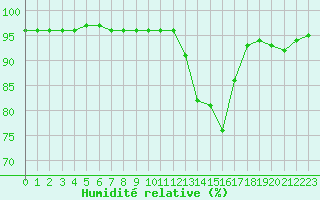 Courbe de l'humidit relative pour Favang