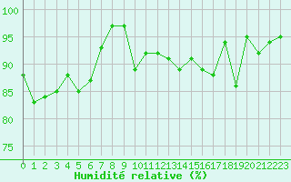 Courbe de l'humidit relative pour Landivisiau (29)