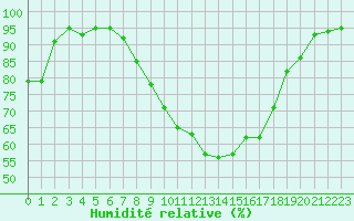 Courbe de l'humidit relative pour Marnitz