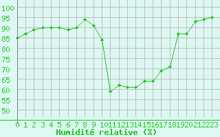 Courbe de l'humidit relative pour Evreux (27)