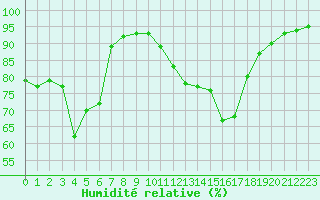 Courbe de l'humidit relative pour Aix-en-Provence (13)
