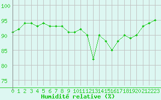 Courbe de l'humidit relative pour Laqueuille (63)